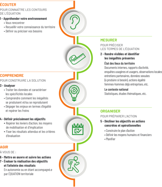 Parcours d'accompagnement